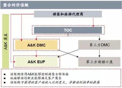 三次海外收購(gòu) 為何這家上市公司偏愛虧損旅游企業(yè)？