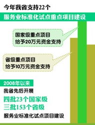 皖投入300萬元扶持22個(gè)服務(wù)業(yè)標(biāo)準(zhǔn)化試點(diǎn)，旅游項(xiàng)目開發(fā)與管理成重點(diǎn)