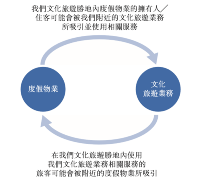 奧園中國文旅赴港上市 地產(chǎn)系文旅的“疫”外突圍與模式困局